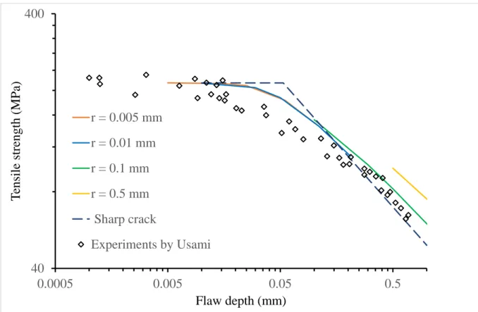 Figure  6.  Tensile strength of alumina. Comparison between experiments (diamonds) and  predictions using the asymptotic approach of the CC for a blunted slit with varying root radius  (from 0.001 to 0.5 mm)