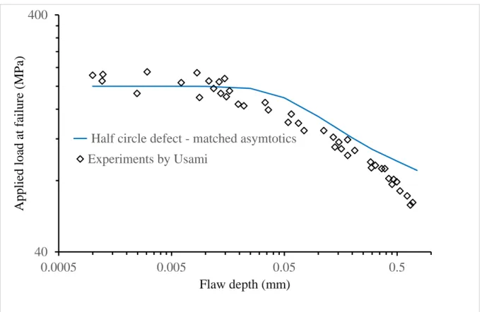 Figure 7.  Tensile strength of alumina. Comparison between experiments (diamonds) and  predictions using the asymptotic approach of the CC for a semi-circular surface flaw