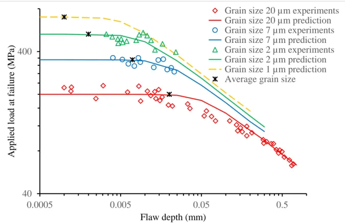 Figure 8. Tensile strength of alumina. Comparison between experiments for different reported  average grain size (stars): 0.02 mm (red diamonds), 0.007 mm (blue circles), 0.002 m (green  triangles) and predictions using the 90-notch  flaw (solid lines of t