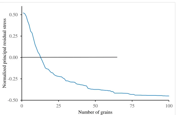 Figure 10. The normalized thermal residual stress resulting from a random distribution through  the grains, function of the number of grains broken simultaneously