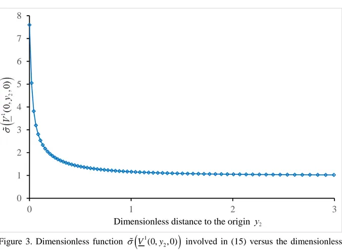 Figure 3. Dimensionless function  σ  ( V 1 (0, y 2 , 0) )   involved in (15)  versus the dimensionless  distance to the origin y 2 