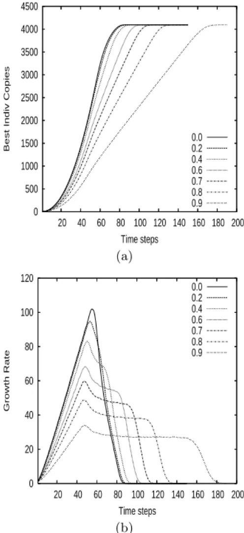 Figure 6 shows the average curves of the growth of best