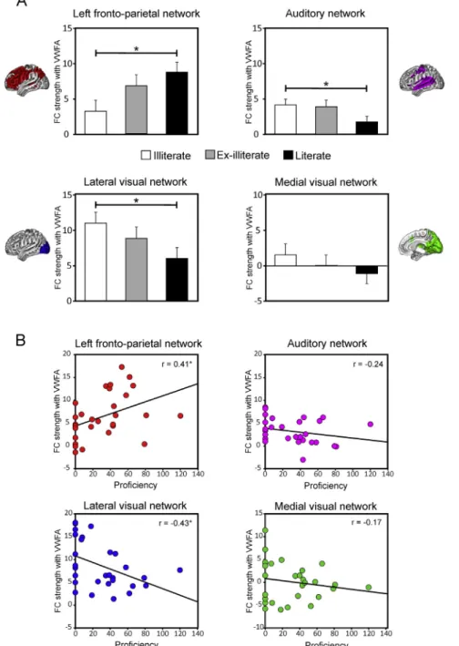 Fig. 3. Strength of functional connectivity between the VWFA and each network, as a function of literacy