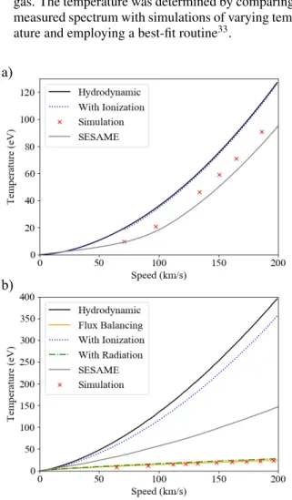 FIG. 3. Post-shock temperature of radiative shocks in 320 mbar of xenon gas with the method outlined, with radiation and ionization terms, as well as with ionization terms only, compared with  calcula-tions performed by 38 