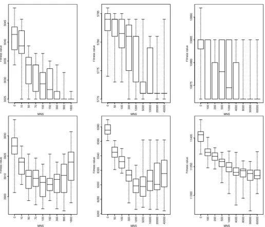 Fig. 1. Boxplots of fitness values of the 30 solutions found after 2.10 7 evaluations