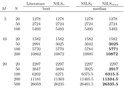 Table 1. NILS performances according to the number of jobs (N) and to the number of machines (M )
