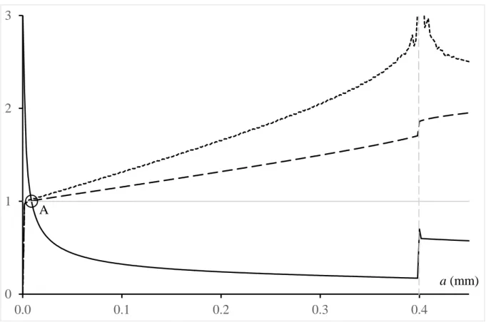 Figure 11. The dimensionless: tensile stress (solid line), incremental energy release rate  (dashed line) and energy release rate (dotted line) for  F = 209 N  (no thermal effect) and  d = 0.3 mm