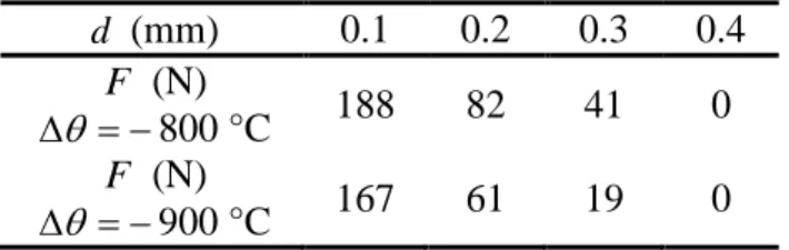 Table 4. The predicted applied force  F  triggering crack onset during the 4-point bending test,  as a function of the notch depth  d 