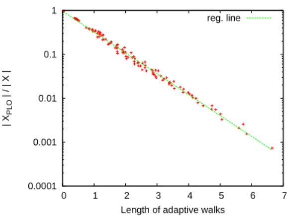 Fig. 4. Scatter plot of the average number of PLO to the size of the search space (|X| = 2 18 ) vs