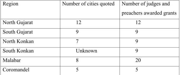 Fig. 2 Repartition of the grants sent to India by the Rasūlid administration 