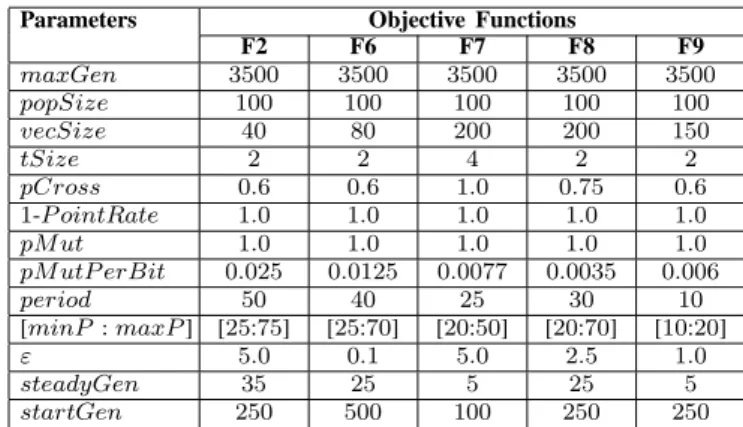 TABLE I O BJECTIVE F UNCTIONS .