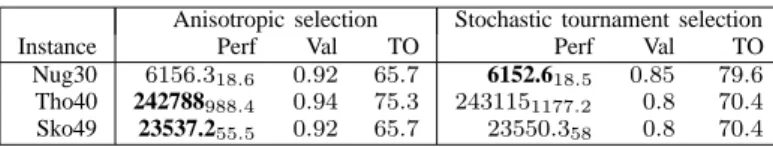 Table 1 gives α o and r o for each instance of QAP and their corresponding takeover times (TO)