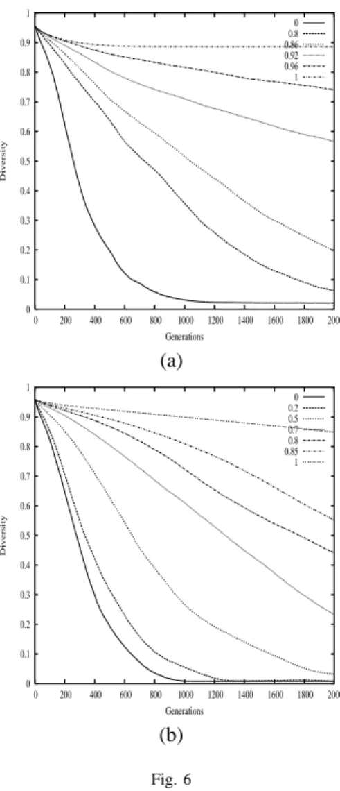 Figure 6 shows the evolution of global diversity for different settings of the anisotropic selection (fig 6(a)) and the stochastic tournament selection (fig 6(b))