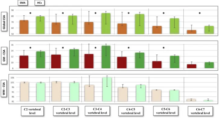 Fig. 3. Graphical representation of total CSA, GM and WM-CSA for each vertebral level.