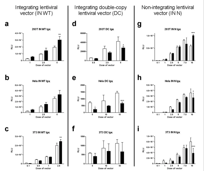 Figure 1 Effects of the Ig  MAR in three lentiviral vectors. Three types of cells (HEK293T, Hela and NIH-3T3) were transduced in triplicate with a series of doses of the vector (ranging from 0.1 to 15 ng of p24, measured by ELISA), and luciferase activity 