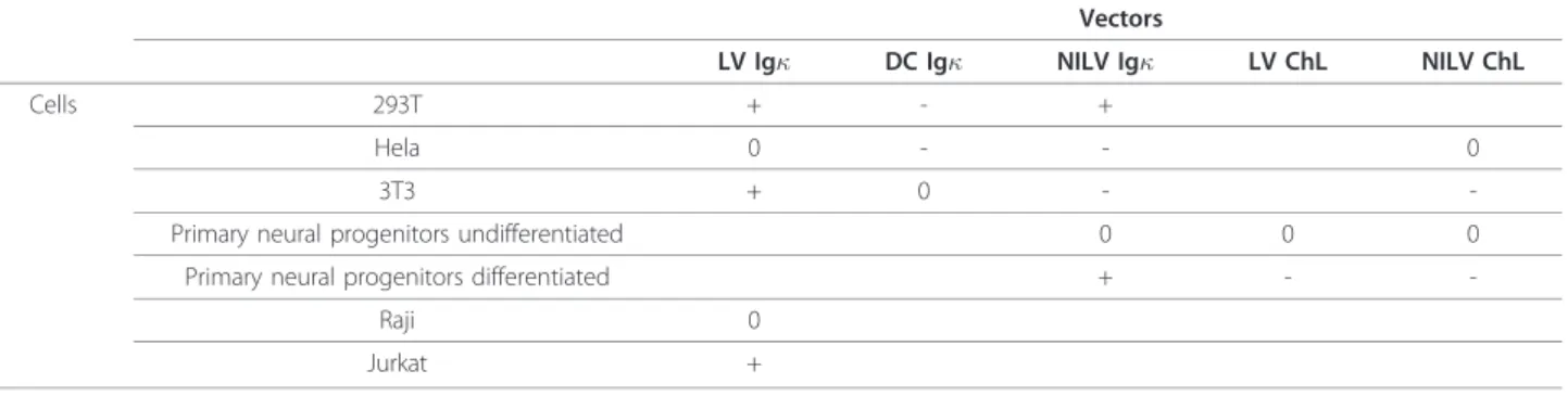 Table 1 Summary of statistically relevant effects of Ig and ChL MARs on transduction efficiency on various cells in integrating (LV), double-copy (DC) and non-integrating (NILV) lentiviral vectors