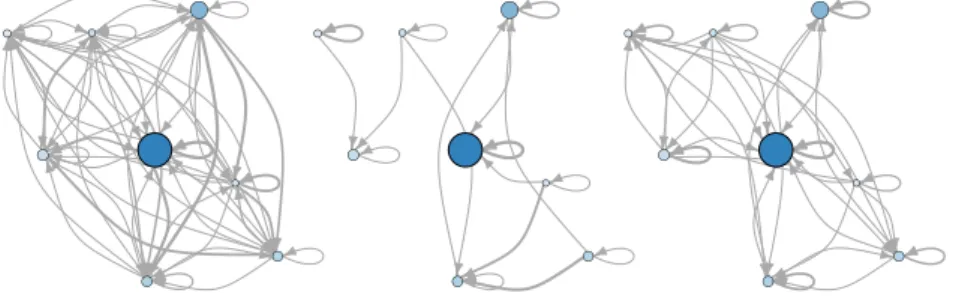 Figure 1 depicts a representative example of the alternative LON models. The fig- fig-ures corresponds to a real N K landscape with N = 18, K = 2, which is the lowest ruggedness value explored in our study