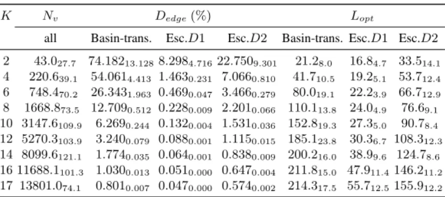 Table 1. Local optima network features. Values are averages over 30 random instances, standard deviations are shown as subscripts
