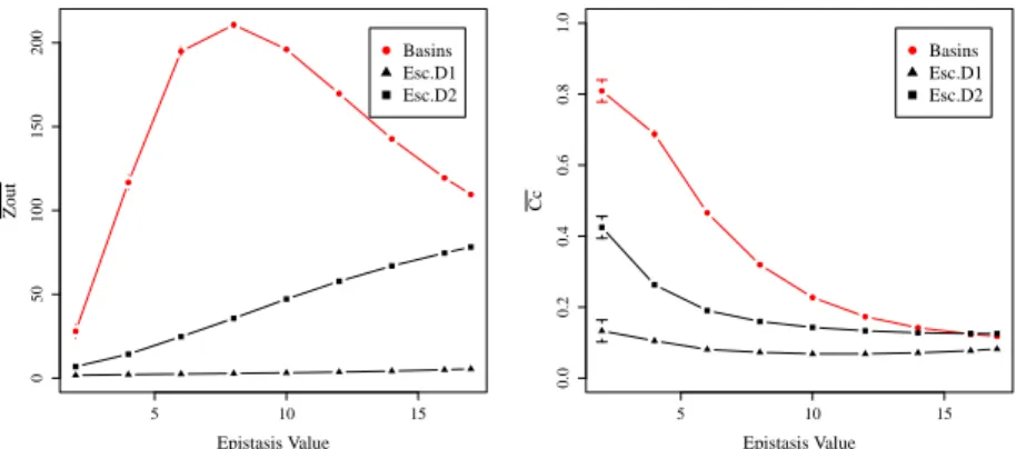 Fig. 2. Average out-degree (Left) and average clustering coefficient (Right) vs epistasis value.