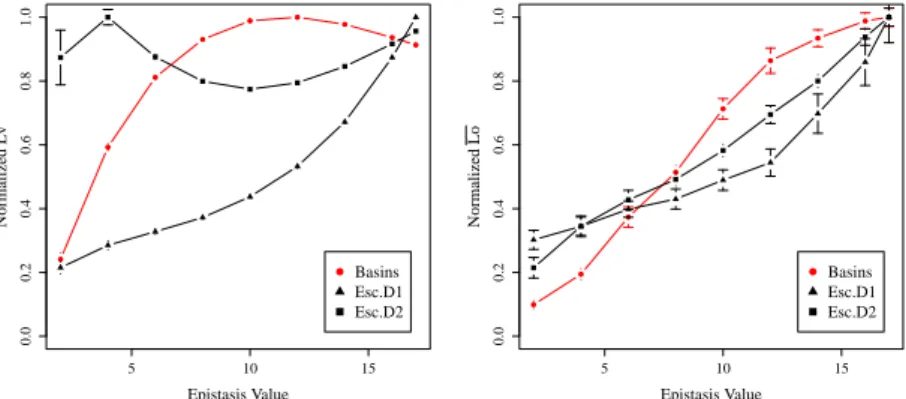 Fig. 3. Shortest paths over the LON vs epistasis value. Left: average geodesic distance between optima