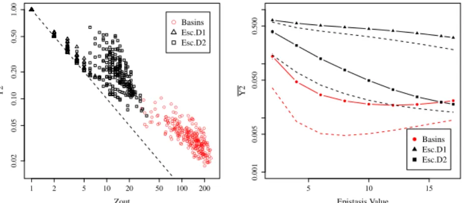 Fig. 4. Disparity of edges’ weights. Left: scatter plot of disparity against outgoing degree (lin-log scale) for an instance with epistasis K = 4