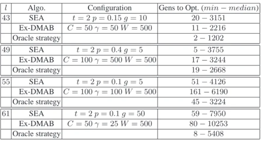 Table 2. Minimum and median number of generations to the optimal solution out of 200 independent runs using the optimal meta-parameters