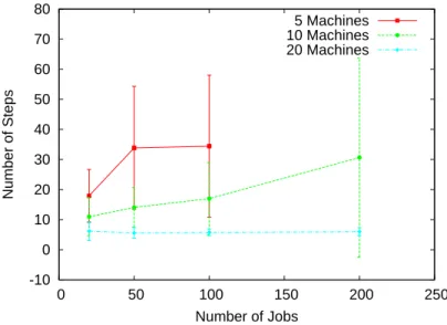 Fig. 9. Number of steps along the neutral random walk to reach the first portal ac- ac-cording to number of jobs.