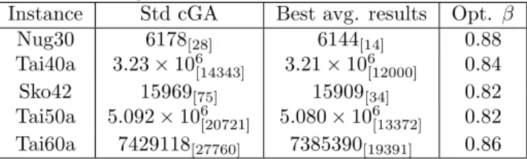 Table 1: Avg. results and std.dev.on QAP instances Instance Std cGA Best avg. results Opt