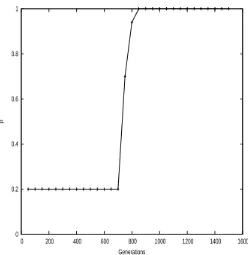 Figure 8: Optimal values of β on QAP instance nug30