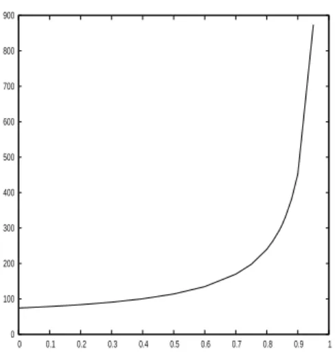 Figure 2: Average takeover time as a function of β.