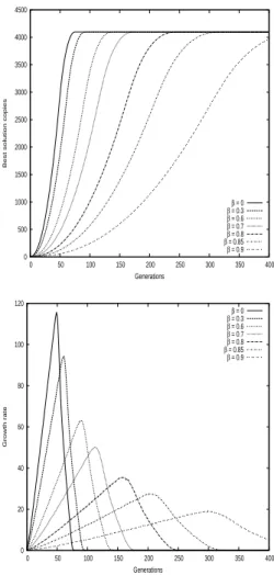 Figure 3: Growth curves of N(t) (top) and its growth rate (bottom) for different values of β.