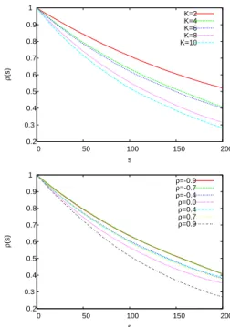 Table 1: Parameters used in the paper. Parameter Values N {64} M {2,3, 5} K {2,4, 6, 8,10} ρ {−0.9,−0.7, −0.4, −0.2, 0.0,0.2,0.4, 0.7, 0.9} such that ρ ≥ −1/(M − 1)