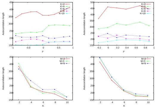 Figure 2: Average value of the autocorrelation length according to parameter ρ (top left M = 2, right M = 5), and to parameter K (bottom left ρ = −0.2, right ρ = 0.9)