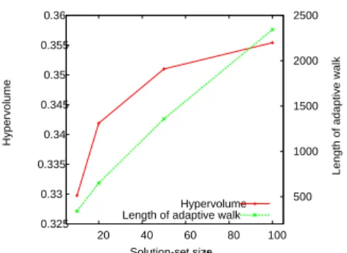 Figure 5: Average hypervolume of the solution-set local optima, and average length of the adaptive walks according to the solution-set size µ