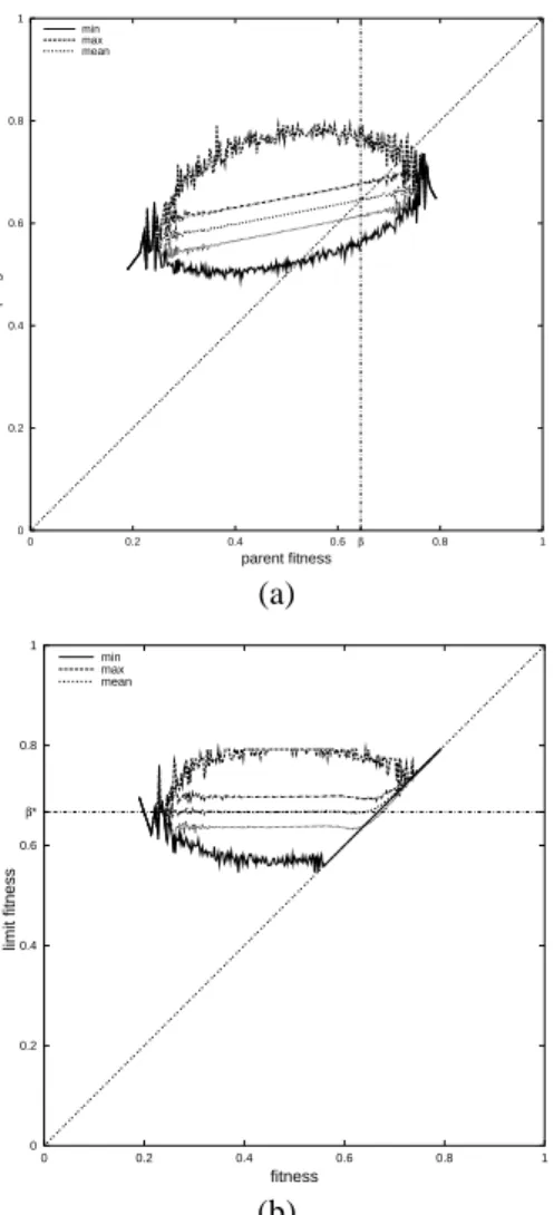 Table 1: Experimental values of β and β ∗ for N = 20 and K = 15 with mHC, SA and nHC. The maximum fitness value for this fitness landscape is 0.792