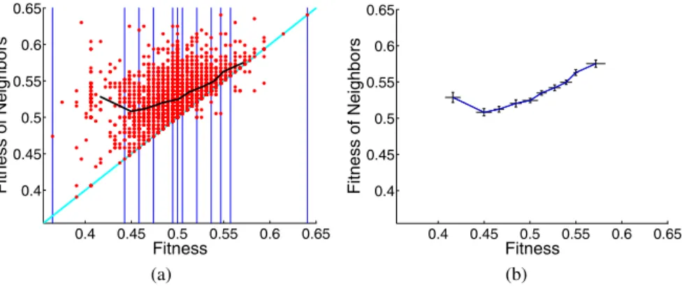 Fig. 4. Intertwined Spirals Problem. (a) : Fitness cloud with segments. (b) : Segments with stan- stan-dard deviations.