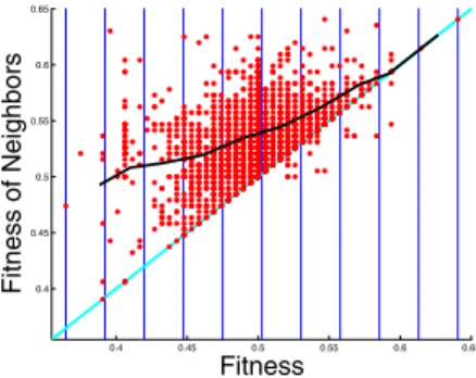 Fig. 2. Intertwined Spirals Problem. Fitness cloud with segments.