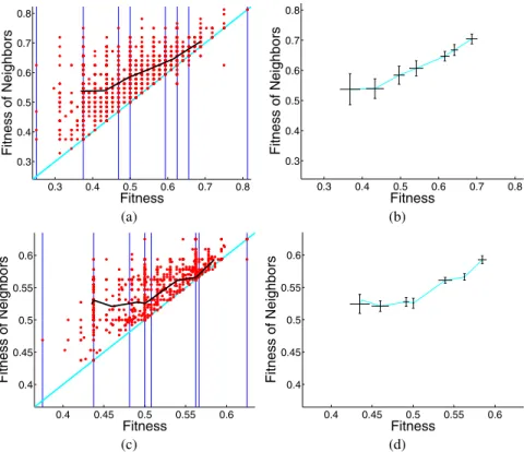 Fig. 3. Multiplexer problem. (a): 6 multiplexer, fitness cloud and segments. (b): 6 multiplexer, segments with standard deviations