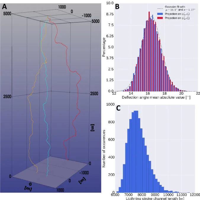 Figure 2. (A) 3 randomly generated return strokes referred as stroke 1 (blue), 2 (red) and 3 (orange)