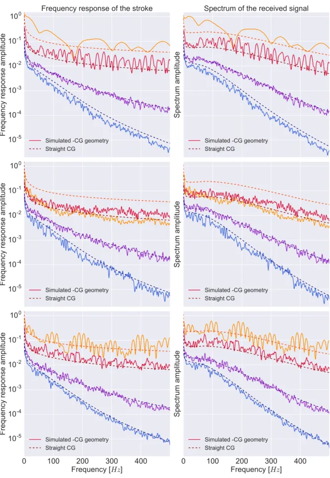 Figure 3. Left column: frequency response of the three lightning strokes (from top to bot- bot-tom) showed in figure 2A (solid lines) and a straight linear stroke (dashed lines) at four different
