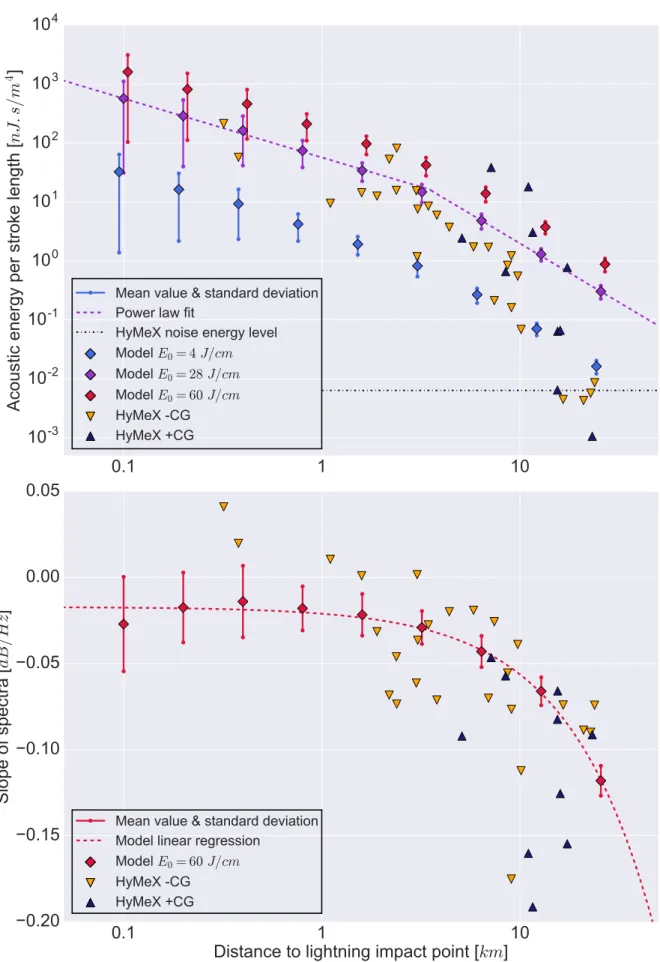 Figure 4. Statistical comparison between numerical results (diamonds: mean value, verti- verti-cal step: standard deviation) and experimental data (triangles)