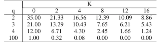 Table 1. Average neutral degree on N Kq-landscapes with N = 64 per- per-forms on 50000 genotypes K q 0 2 4 8 12 16 2 35.00 21.33 16.56 12.39 10.09 8.86 3 21.00 13.29 10.43 7.65 6.21 5.43 4 12.00 6.71 4.30 2.45 1.66 1.24 100 1.00 0.32 0.08 0.00 0.00 0.00 3.