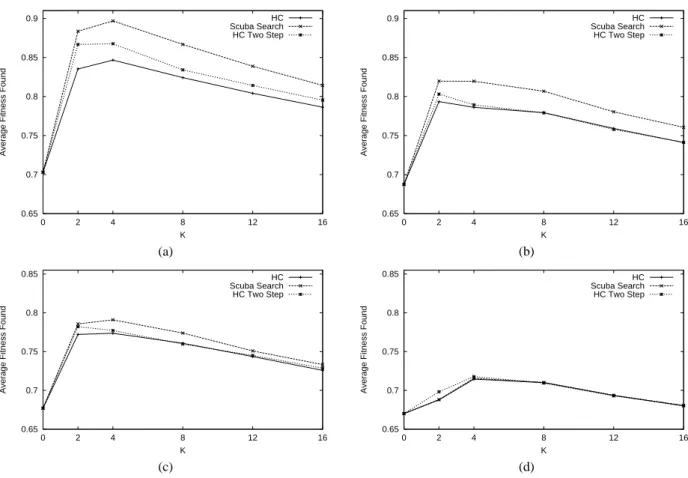 Figure 2. Average fitness found on N Kq-landscapes as function of K, for N = 64 and q = 2 (a), q = 3 (b), q = 4 (c), q = 100 (d) to optimize neutral network then jump to the first improvement met