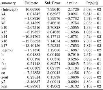 Table 3: Summary statistics of the linear regression model on all variables. Residual standard error: 0.8702 on 248  de-grees of freedom (4 observations deleted due to missingness).