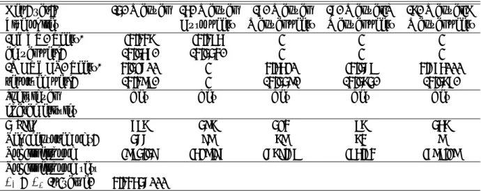 Table 2: Peer Effects on the Size of Lies under the Manual Mode, EXO Treatment (Part 2)