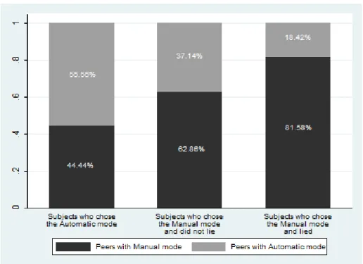 Figure 2: Choice of Peers According to the Chosen Mode and Lying Behavior in Part 1
