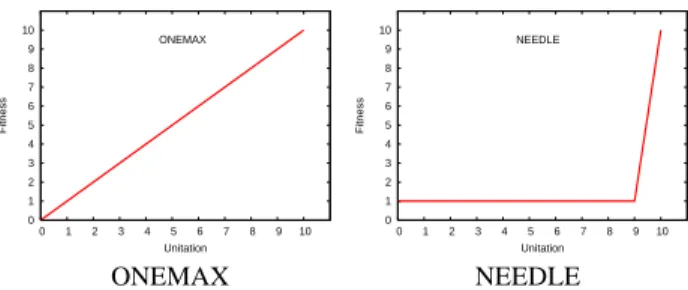 Figure 2: For two given bitstrings w and w 0 with a blocks num- num-ber equal to 5 and a block size equal to 3 for both of them, we show the decoding in standard binary and then the application of en 0 respectively of en 1 operators.