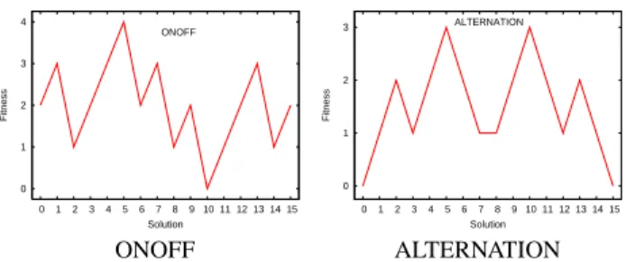 Figure 4: Examples of the graphical representation of the ONOFF and ALTERNATION functions