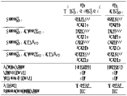 Table 6: Evidence on the Mechanisms