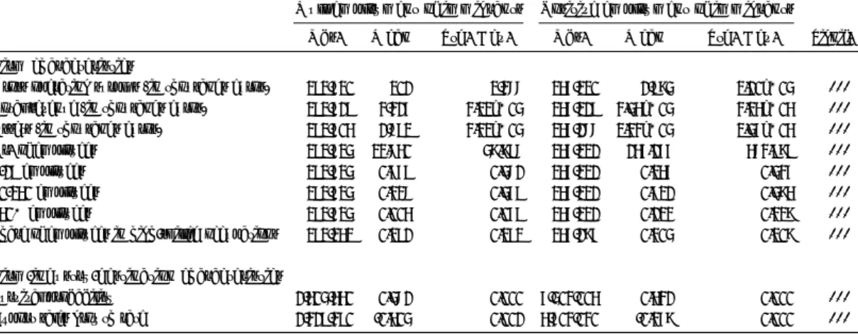 Table A.1: Summary statistics